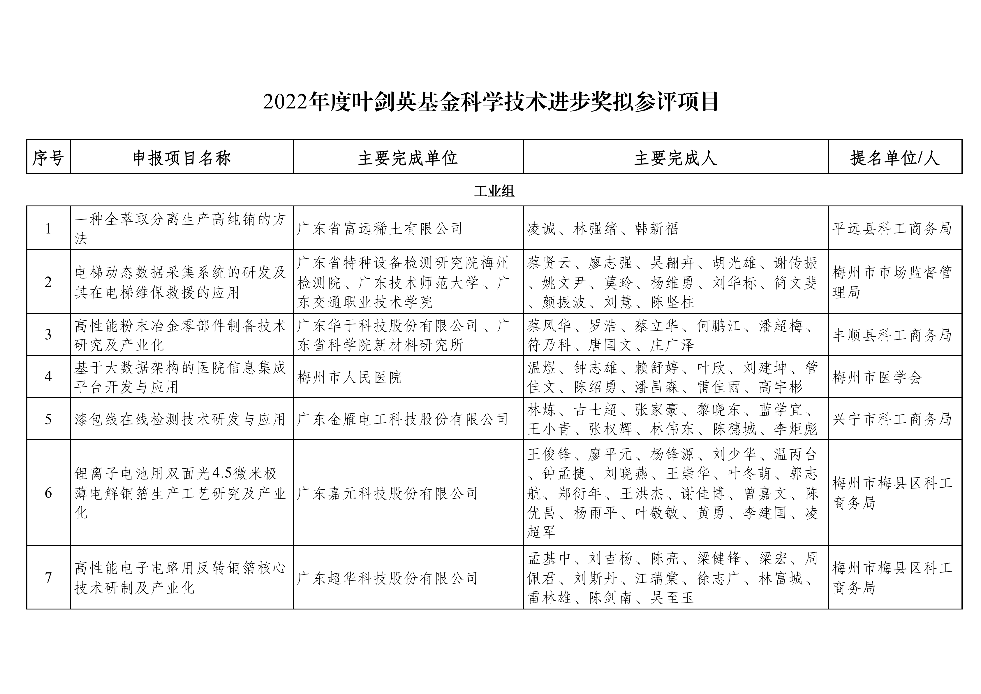2022年度葉劍英基金科學(xué)技術(shù)進(jìn)步獎(jiǎng)擬參評項(xiàng)目公示_01.png
